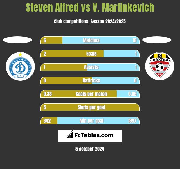 Steven Alfred vs V. Martinkevich h2h player stats