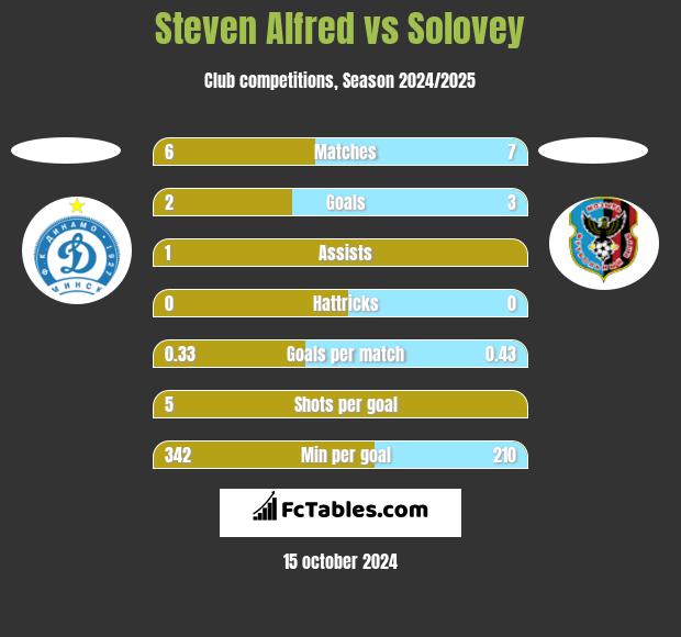 Steven Alfred vs Solovey h2h player stats