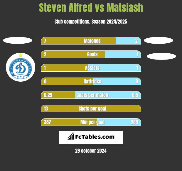 Steven Alfred vs Matsiash h2h player stats