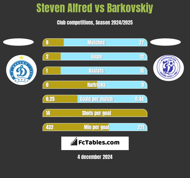 Steven Alfred vs Barkovskiy h2h player stats