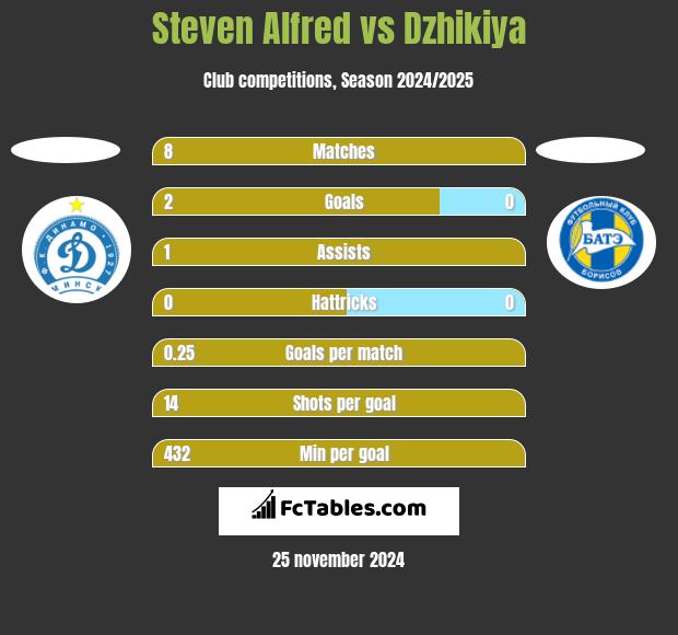 Steven Alfred vs Dzhikiya h2h player stats