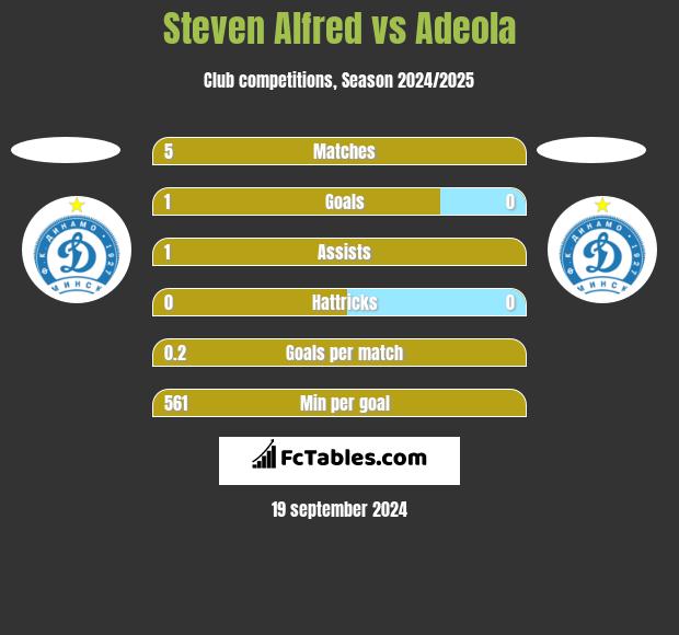 Steven Alfred vs Adeola h2h player stats