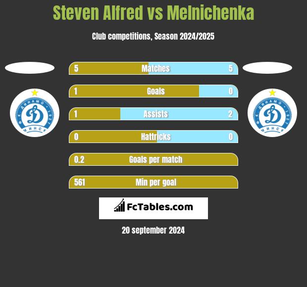 Steven Alfred vs Melnichenka h2h player stats