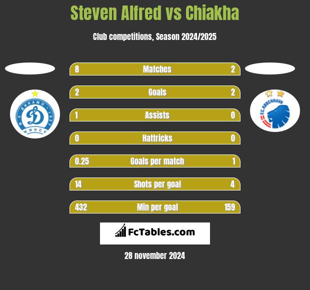 Steven Alfred vs Chiakha h2h player stats