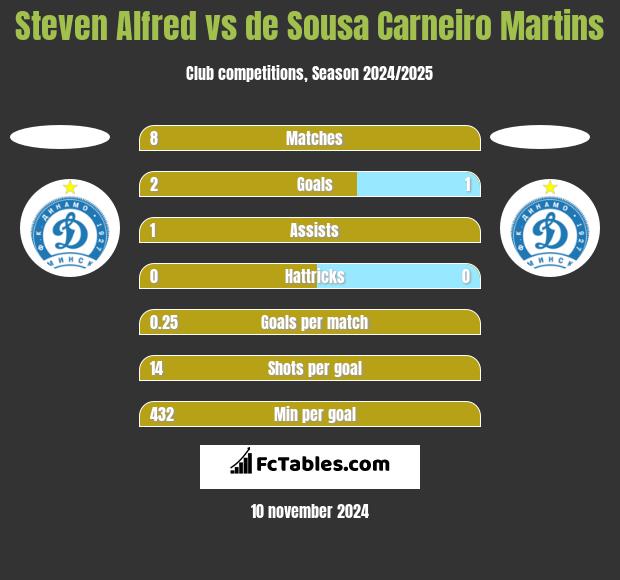 Steven Alfred vs de Sousa Carneiro Martins h2h player stats