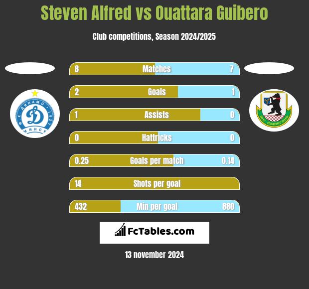 Steven Alfred vs Ouattara Guibero h2h player stats