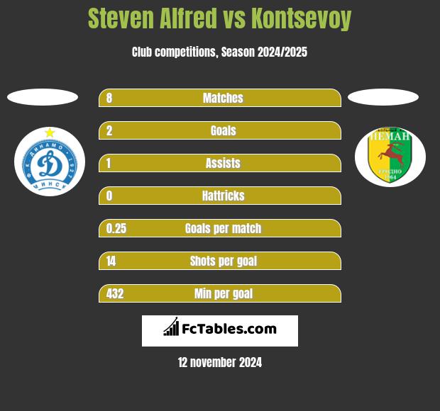 Steven Alfred vs Kontsevoy h2h player stats