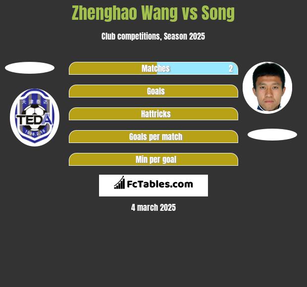 Zhenghao Wang vs Song h2h player stats