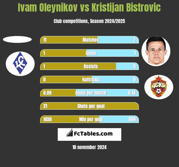 Ivam Oleynikov vs Kristijan Bistrovic h2h player stats