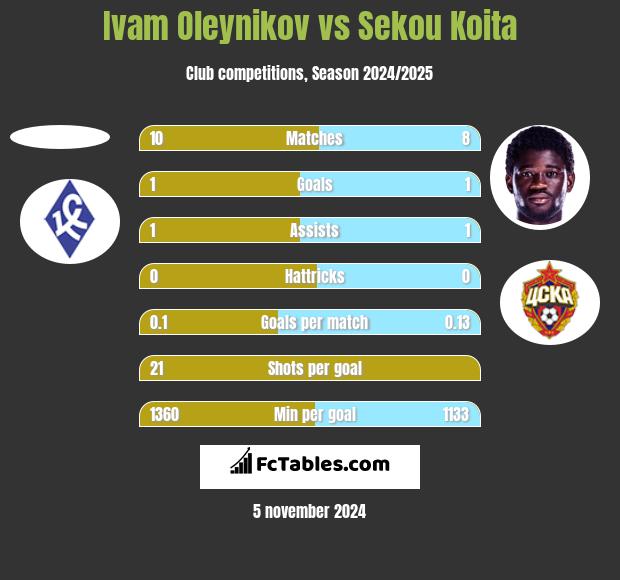 Ivam Oleynikov vs Sekou Koita h2h player stats