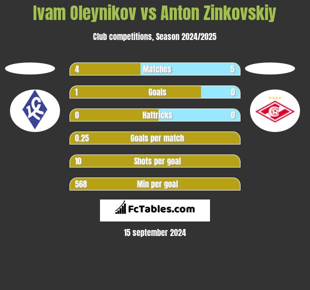 Ivam Oleynikov vs Anton Zinkovskiy h2h player stats