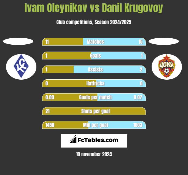 Ivam Oleynikov vs Danil Krugovoy h2h player stats