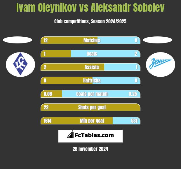 Ivam Oleynikov vs Aleksandr Sobolev h2h player stats