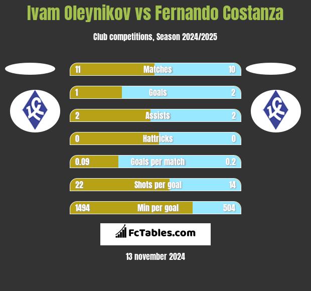 Ivam Oleynikov vs Fernando Costanza h2h player stats