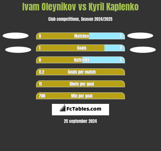 Ivam Oleynikov vs Kyril Kaplenko h2h player stats