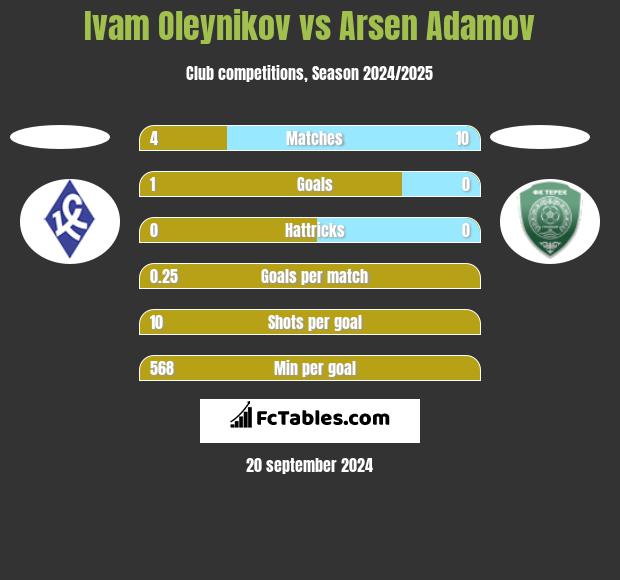 Ivam Oleynikov vs Arsen Adamov h2h player stats