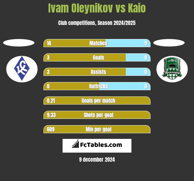 Ivam Oleynikov vs Kaio h2h player stats