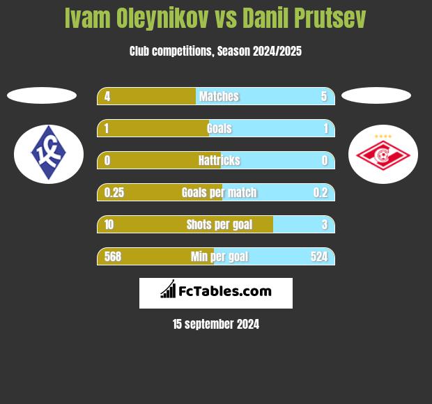 Ivam Oleynikov vs Danil Prutsev h2h player stats