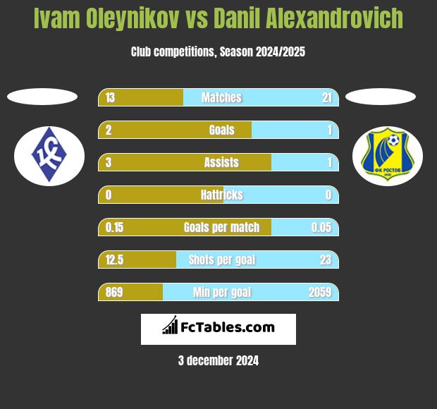 Ivam Oleynikov vs Danil Alexandrovich h2h player stats