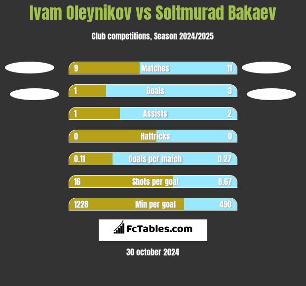 Ivam Oleynikov vs Soltmurad Bakaev h2h player stats