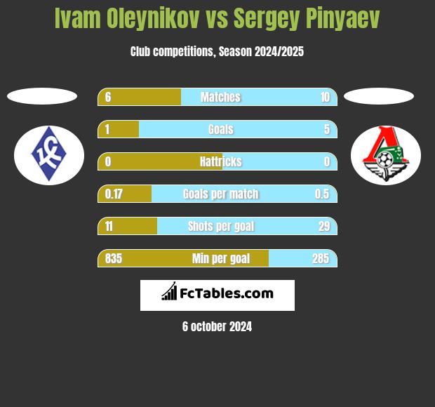 Ivam Oleynikov vs Sergey Pinyaev h2h player stats