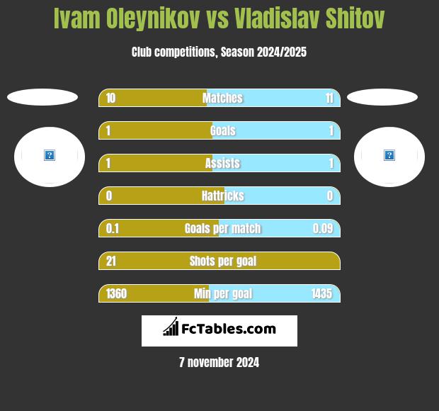 Ivam Oleynikov vs Vladislav Shitov h2h player stats