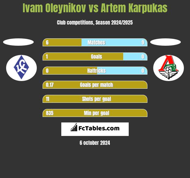 Ivam Oleynikov vs Artem Karpukas h2h player stats