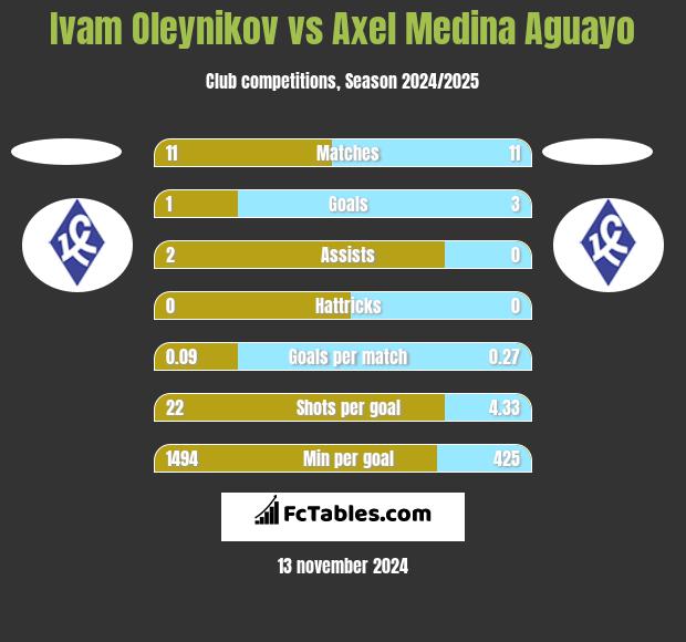 Ivam Oleynikov vs Axel Medina Aguayo h2h player stats