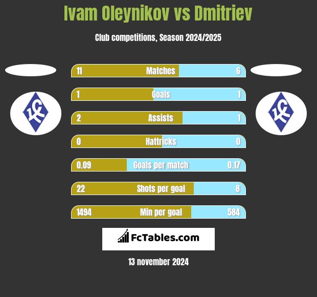 Ivam Oleynikov vs Dmitriev h2h player stats