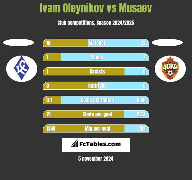 Ivam Oleynikov vs Musaev h2h player stats