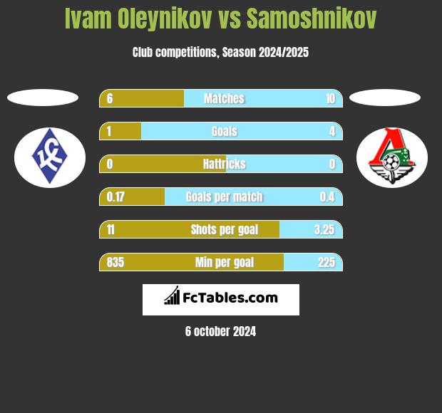 Ivam Oleynikov vs Samoshnikov h2h player stats