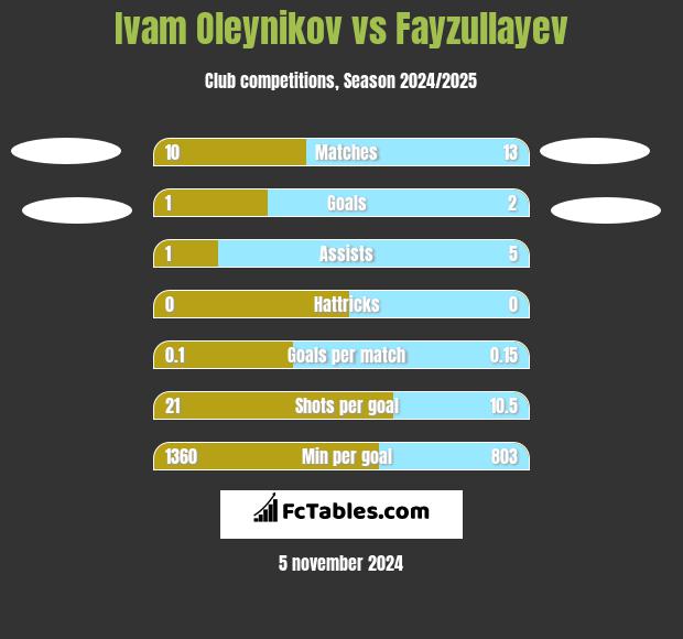 Ivam Oleynikov vs Fayzullayev h2h player stats