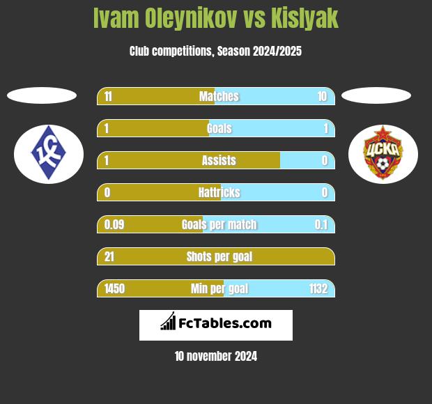 Ivam Oleynikov vs Kislyak h2h player stats