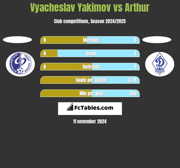 Vyacheslav Yakimov vs Arthur h2h player stats