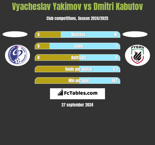 Vyacheslav Yakimov vs Dmitri Kabutov h2h player stats