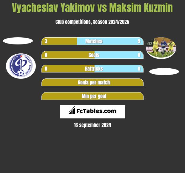 Vyacheslav Yakimov vs Maksim Kuzmin h2h player stats