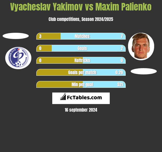 Vyacheslav Yakimov vs Maxim Palienko h2h player stats