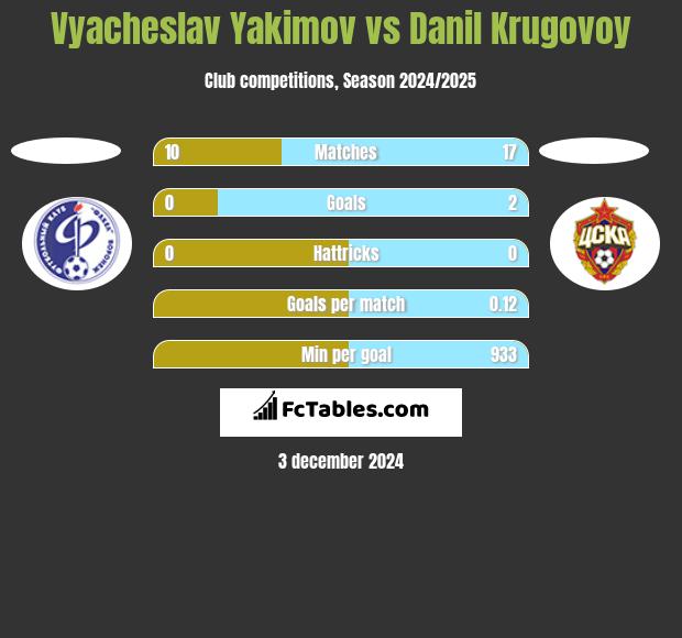 Vyacheslav Yakimov vs Danil Krugovoy h2h player stats