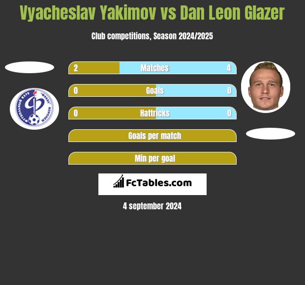 Vyacheslav Yakimov vs Dan Leon Glazer h2h player stats