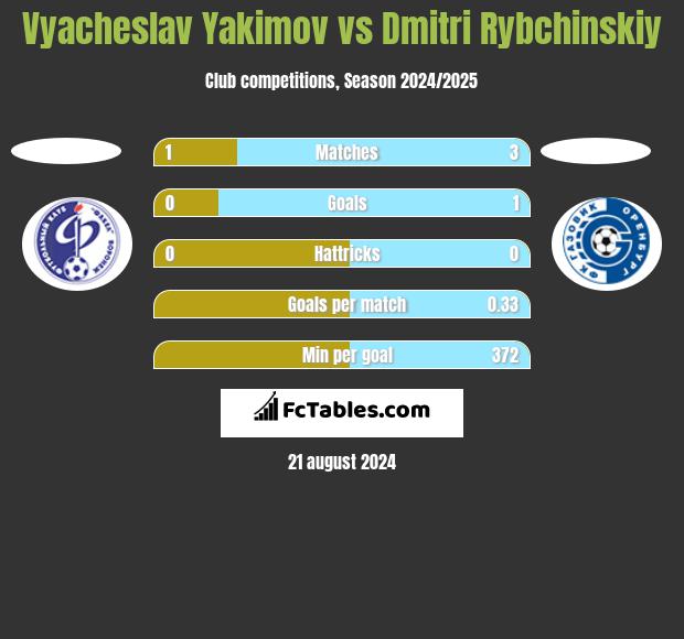 Vyacheslav Yakimov vs Dmitri Rybchinskiy h2h player stats