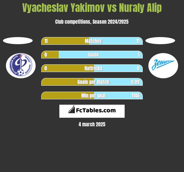 Vyacheslav Yakimov vs Nuraly Alip h2h player stats