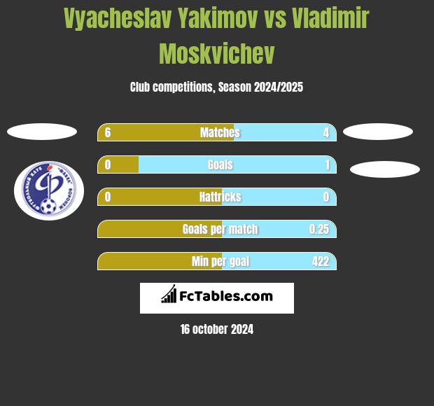 Vyacheslav Yakimov vs Vladimir Moskvichev h2h player stats