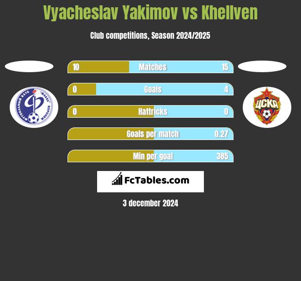 Vyacheslav Yakimov vs Khellven h2h player stats