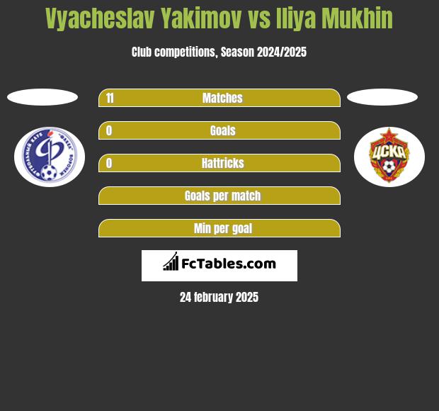 Vyacheslav Yakimov vs Iliya Mukhin h2h player stats