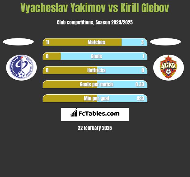 Vyacheslav Yakimov vs Kirill Glebov h2h player stats