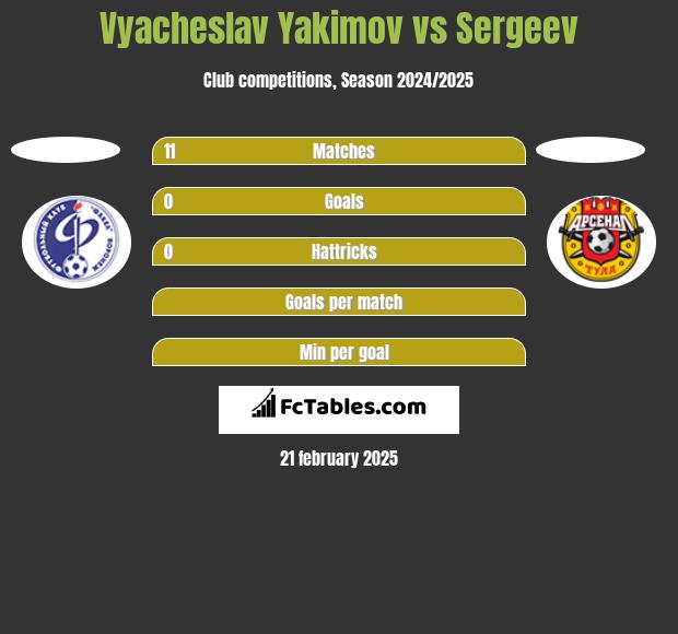 Vyacheslav Yakimov vs Sergeev h2h player stats