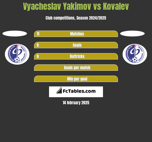 Vyacheslav Yakimov vs Kovalev h2h player stats