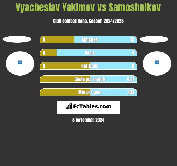 Vyacheslav Yakimov vs Samoshnikov h2h player stats