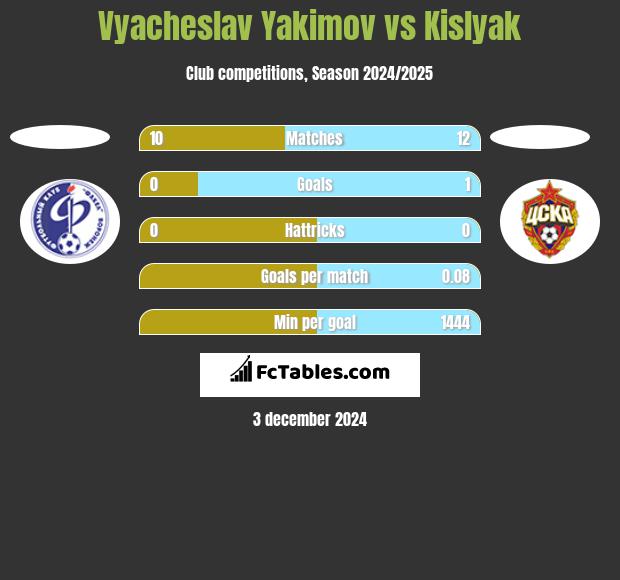 Vyacheslav Yakimov vs Kislyak h2h player stats