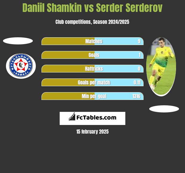 Daniil Shamkin vs Serder Serderov h2h player stats